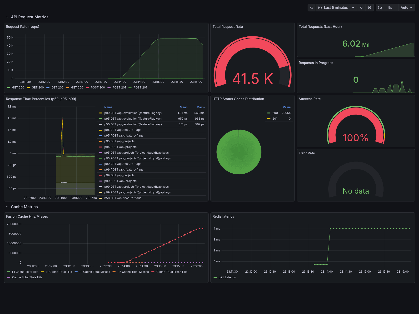 Grafana panels from an earlier local 50k requests per second run